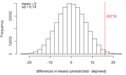Exact randomization distribution for sleep deprivation study