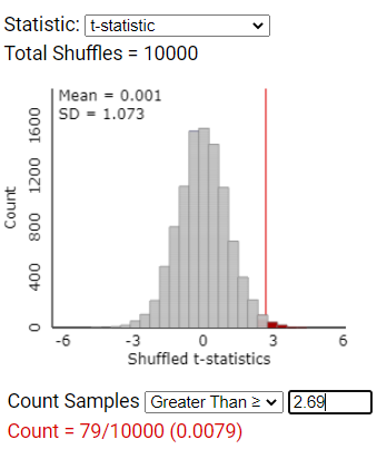 Simulated randomization distribution using t-statistic
