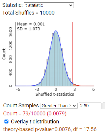 Simulated randomization distribution with t-distribution overlay