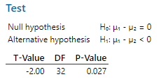 Minitab t-test output for ice cream study