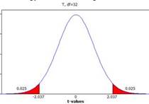t-distribution diagram showing critical value
