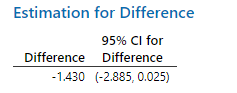 Technology output showing confidence interval