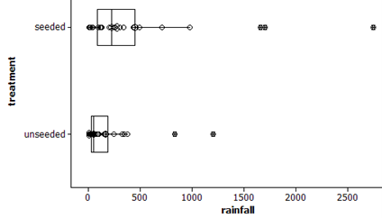 Histogram and boxplot of rainfall by treatment