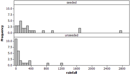 Dotplot of rainfall by treatment