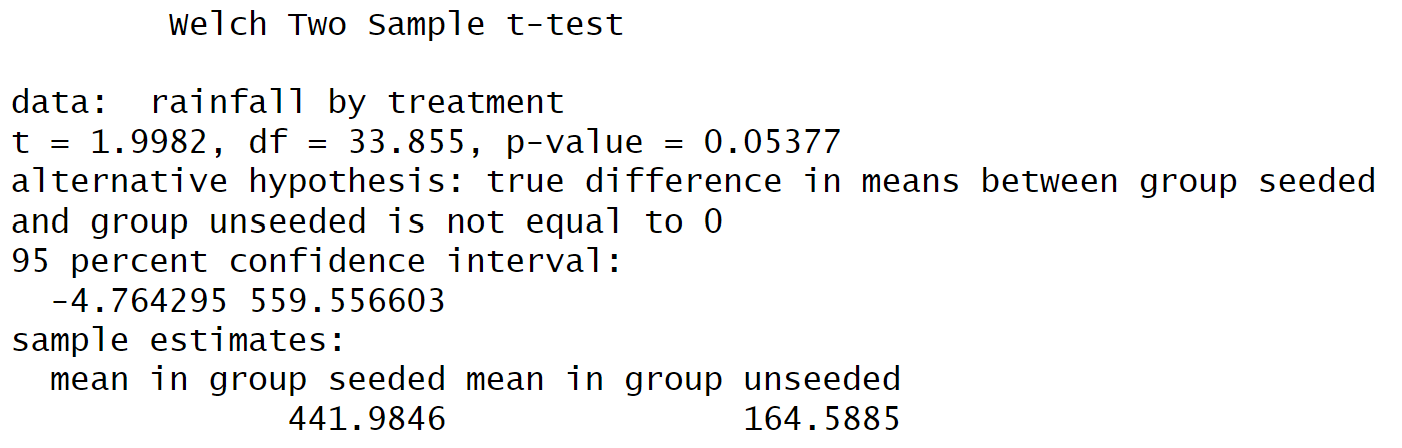 Two-sample t-test output for original rainfall data (R)