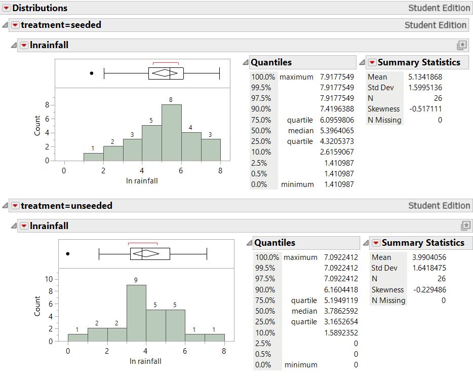 Dotplots of log-transformed rainfall amounts by treatment (JMP)