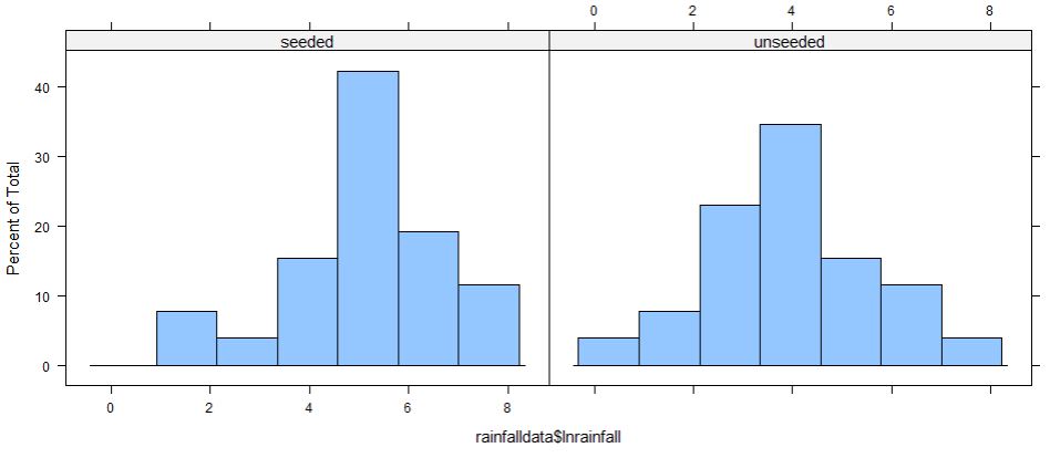 Dotplots of log-transformed rainfall amounts by treatment (R)