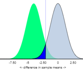 Alternative power analysis distributions