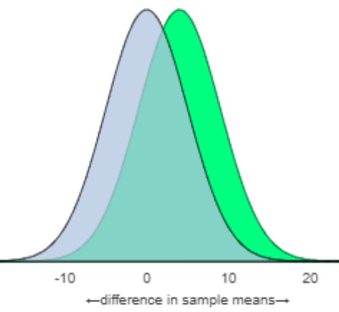 Power analysis with sample size 17
