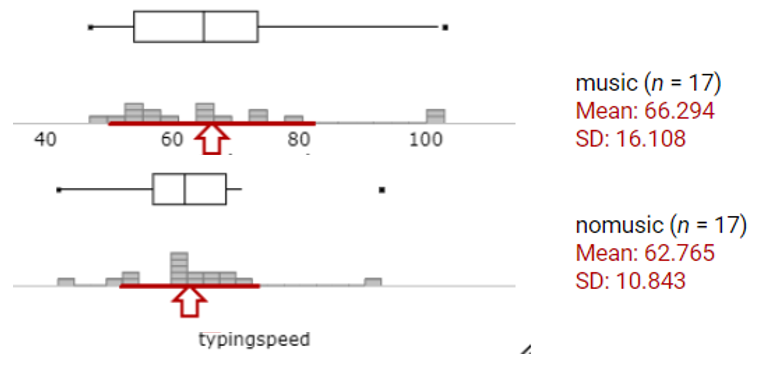 Dotplots and summary statistics comparing typing speeds with and without music