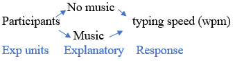 Diagram showing completely randomized design for typing study