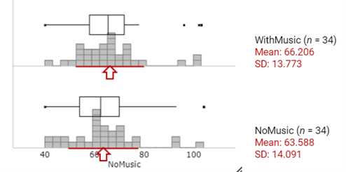Summary statistics and dotplots for typing speeds with and without music