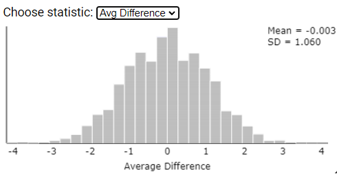 Distribution of 1000 simulated mean differences from re-randomizations