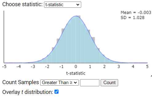 Example of t-distribution overlay