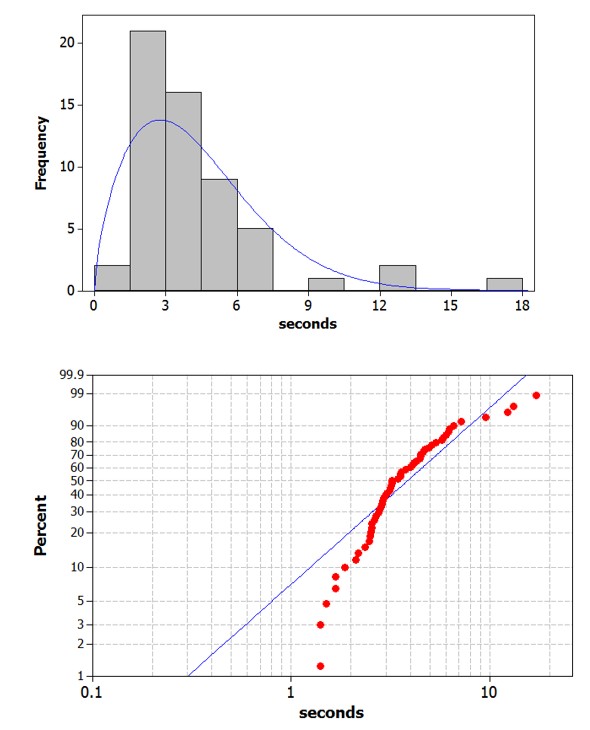 Weibull distribution fit to honking data