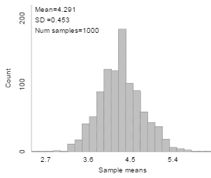 Distribution of sample means from simple random sampling