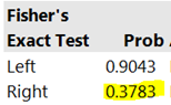 JMP output for Fisherβs Exact Test