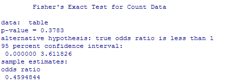 R output for Fisherβs Exact Test