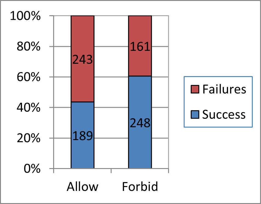 Segmented bar graph for the larger 1976 study