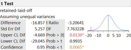 JMP output for two-sample t-test