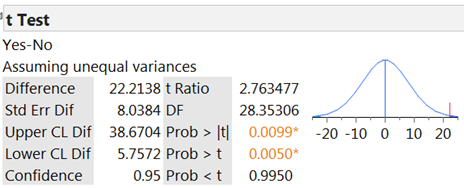JMP output for two-sample t-test