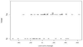 Dotplots comparing percentage change for states with and without speed limit increases