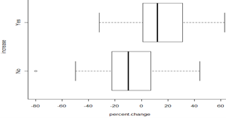 Stacked boxplots comparing the two groups