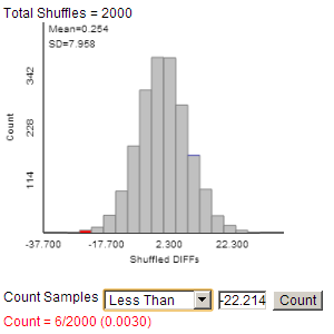Simulation results assuming null hypothesis