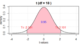 T distribution showing critical values