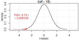 T distribution showing p-value calculation