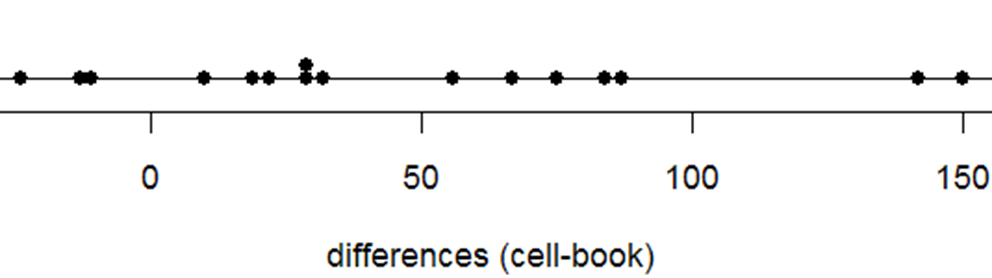 Dotplot of reaction time differences