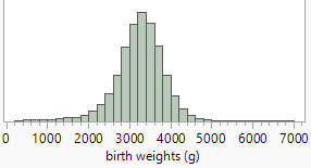 JMP histogram of birth weights showing distribution