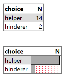 A bar chart for the infant data showing 14 Helper and 2 Hinderer choices