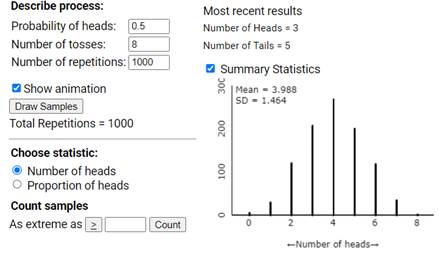 Possible applet results shows dot plot of Number of heads with mean 3.988 and standard deviation 1.464