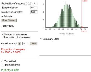 Binomial distribution for n=361 with pi=0.15 showing p-value