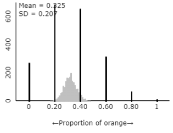 Distribution for n=5 showing increased variability compared to larger sample sizes
