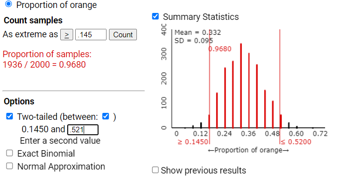 Distribution showing approximately 95% of sample proportions falling within two standard deviations of the mean
