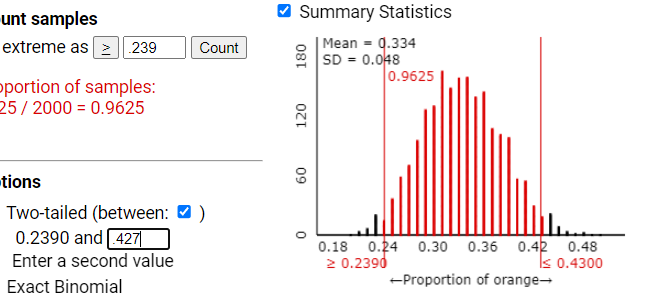 Distribution showing approximately 95% of sample proportions falling within two standard deviations of the mean
