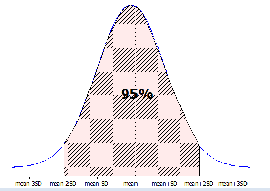 Normal distribution showing middle 95% between -2 and 2 standard deviations