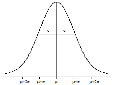 Normal distribution curve showing mean mu and standard deviations sigma