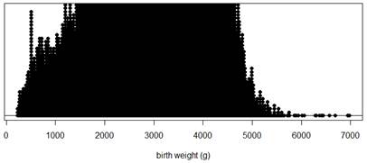 R dotplot of subsetted birth weights