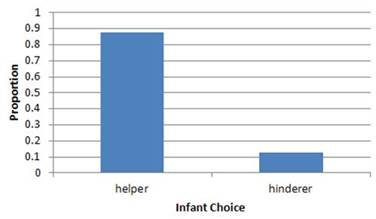 Bar graph showing 14 infants chose Helper toy and 2 chose Hinderer toy