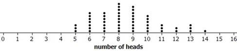 Dotplot showing distribution of class simulation results for number of heads in 16 coin tosses