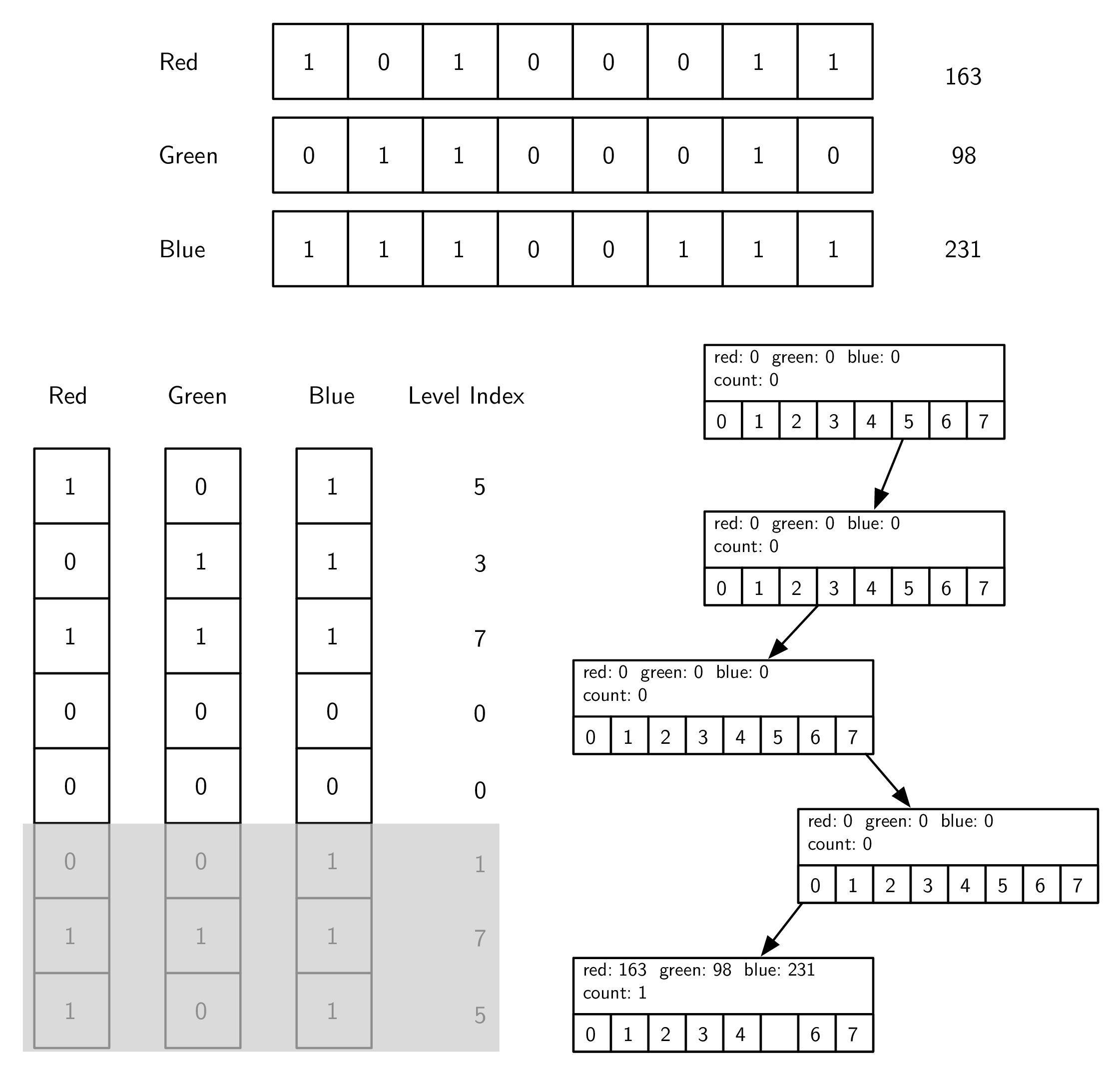 Computing an Index to Insert a Node in an octree