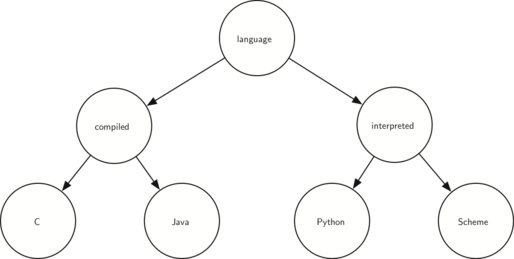 tree showing computer languages as nodes