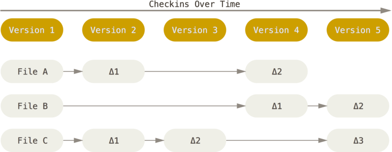 Demonstrates version control about how staging, commit and push work together to store only deltas when changes are made to different files.