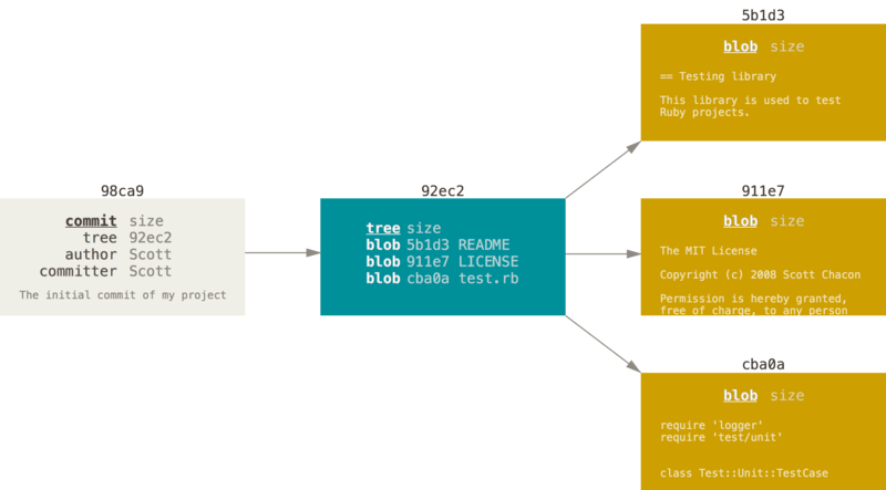 An illustrative depiction of your Git repository’s status following a ’git commit’ operation.