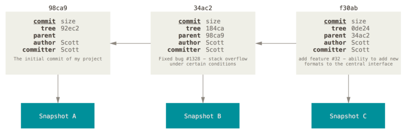 Diagram that illustrates how a pointer stores changes to most recent commit.