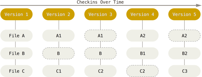 Chart showing example of Git storing data over time across 5 versions and 3 files.