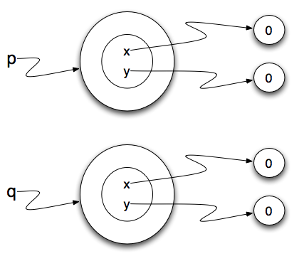 Simple object has state and methods